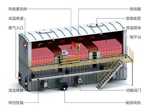 广东塔式蓄热式焚烧炉