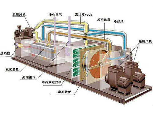 广东沸石转轮吸附浓缩+CO