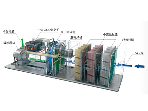 广东沸石浓缩转轮+催化燃烧装置