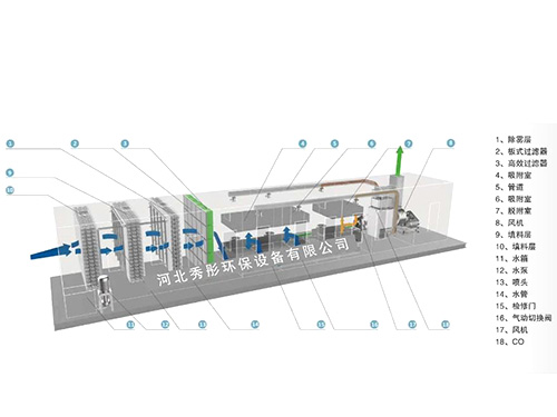 广东活性炭吸附+催化燃烧装置
