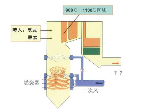 广东SNCR烟气脱硝技术